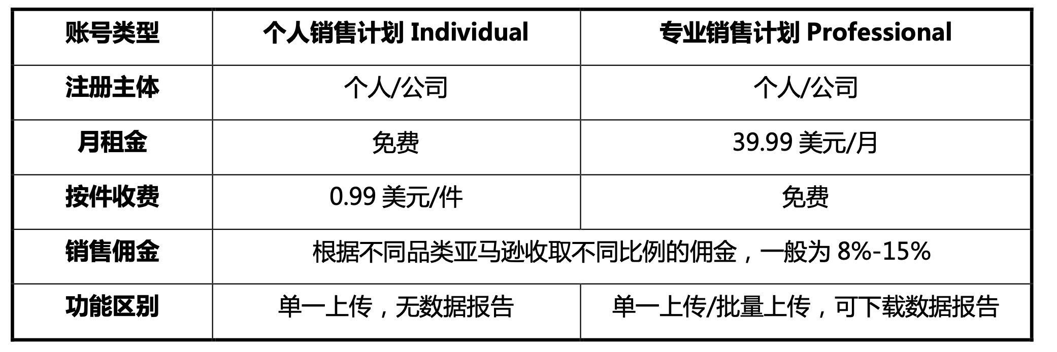 亚马逊新手教程