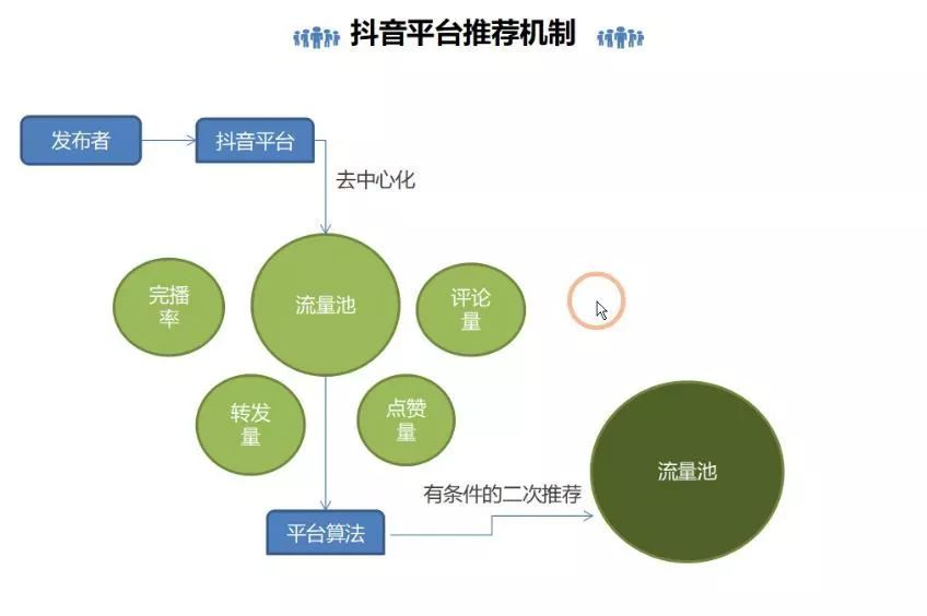 抖音直播带货算法分析-更好的了解抖音平台