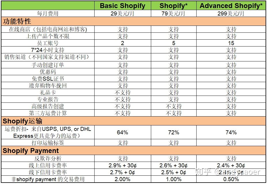 Shopify独立站简介