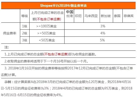 Shopee虾皮新手教程